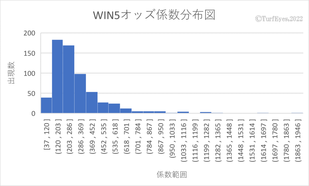 WIN5配当金額をPrとし、Pr/Xの値を集計した結果の分布図