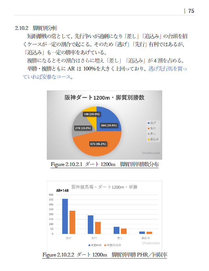 脚質別分析のサンプルページ。阪神ダート1200mの脚質別勝数と脚質別単勝PHRおよび脚質別回収率のグラフ。