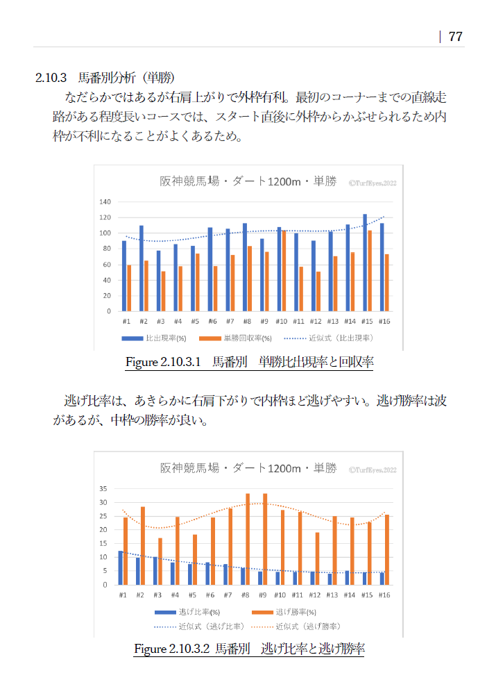 馬番別分析のサンプルページ。阪神ダート1200mの馬番別単勝比出現率と回収率および馬場別逃げ比率と逃げ勝率のグラフ。