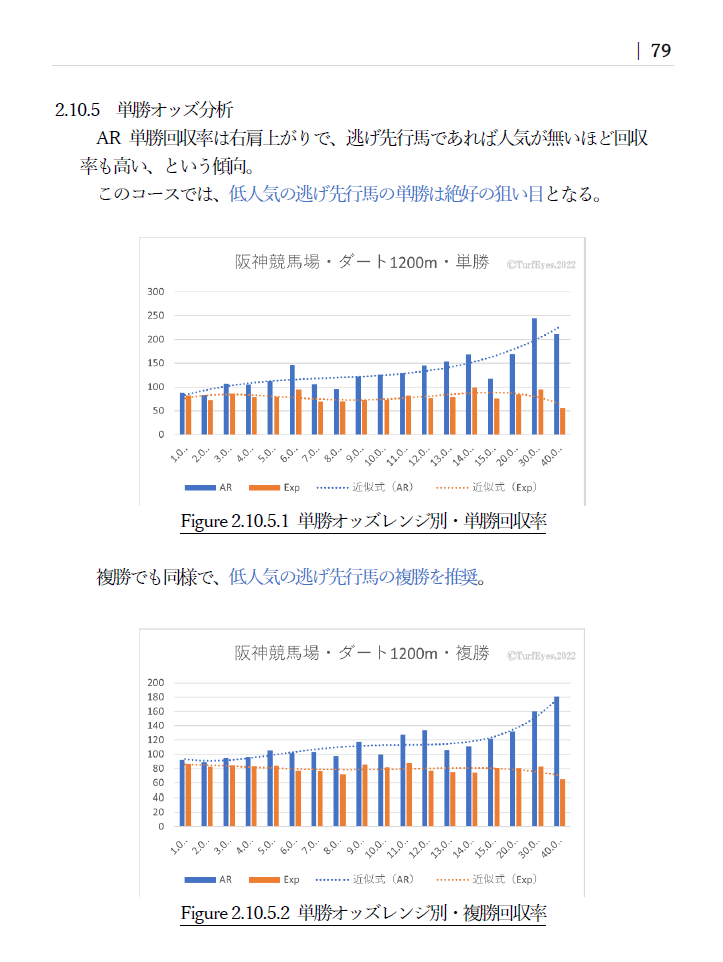 単勝オッズ分析のサンプルページ。阪神ダート1200mの単勝オッズレンジ別単勝回収率および複勝回収率のグラフ。